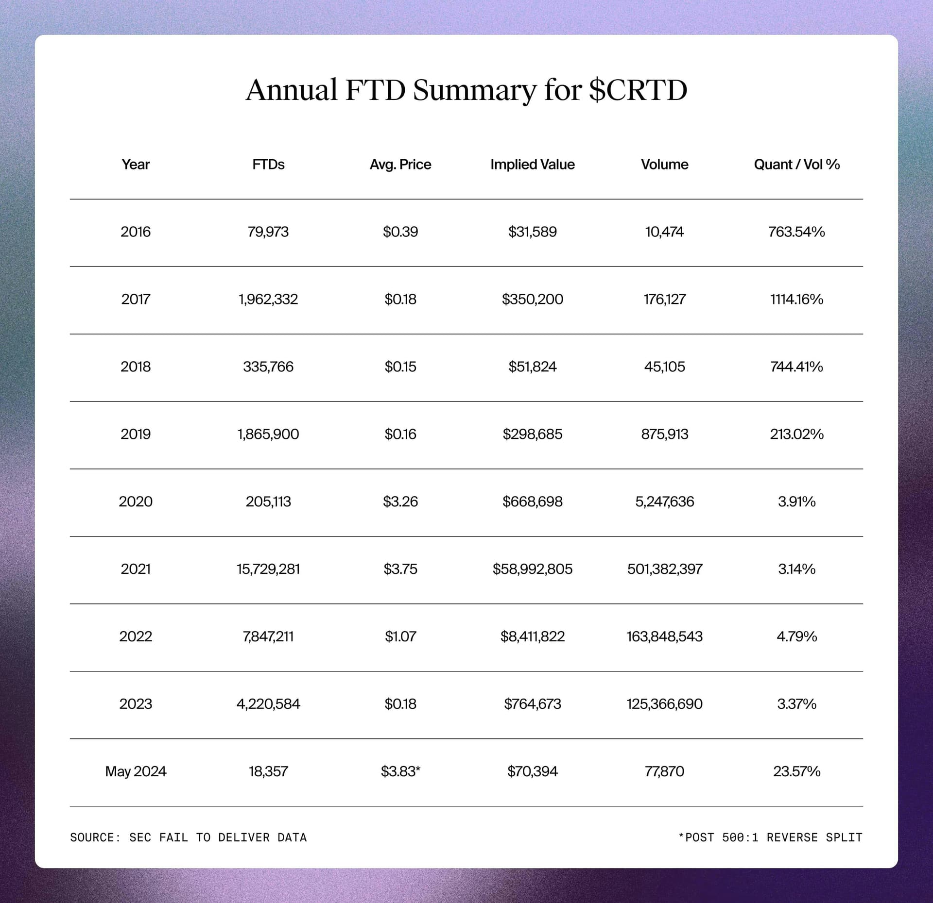 Creatd CRTD FTD Summary