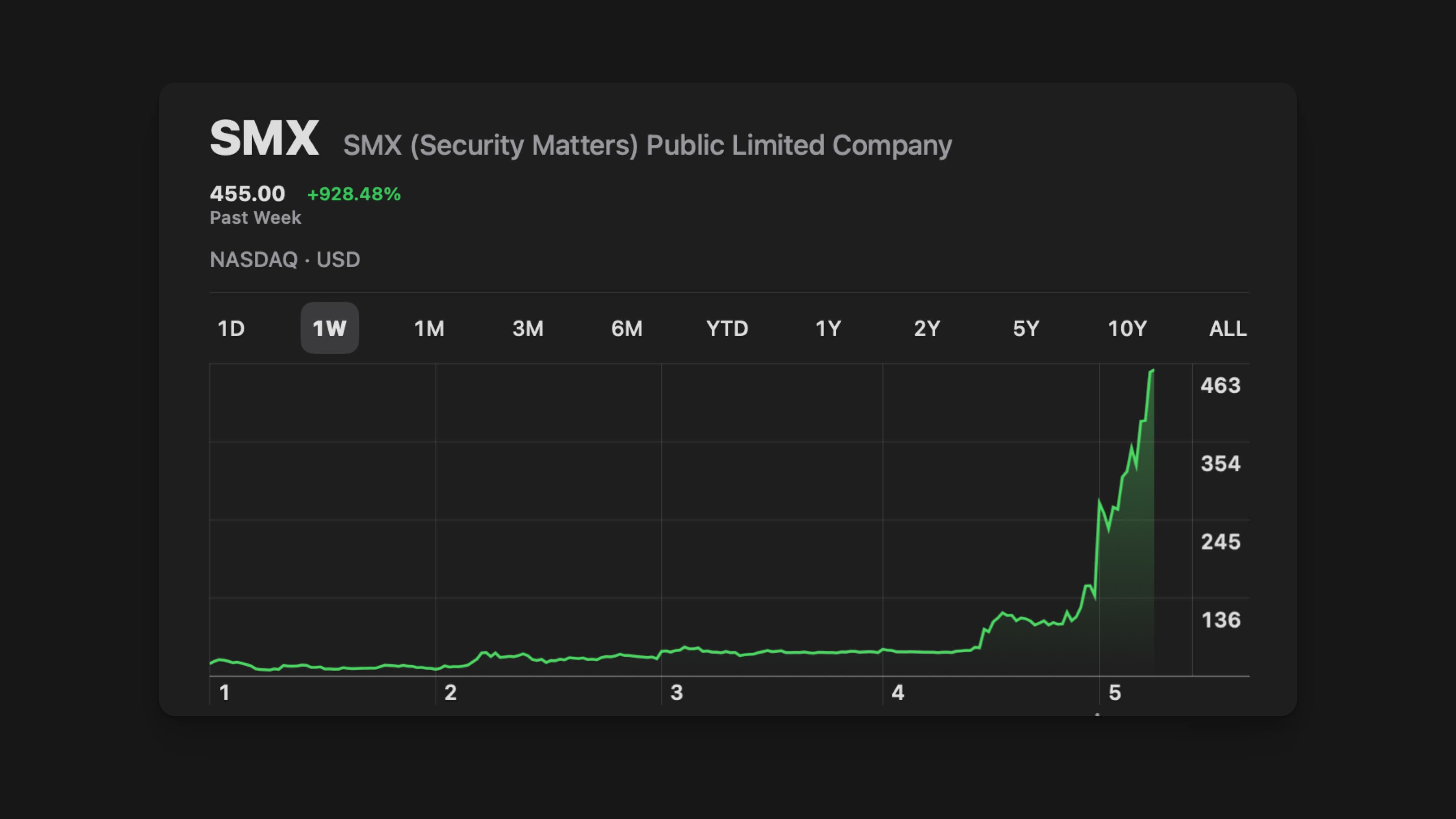 Featured image for The Tight Float Phenomenon at Nasdaq:SMX How Ownership Structure, Not Share Count, Defines Market Power