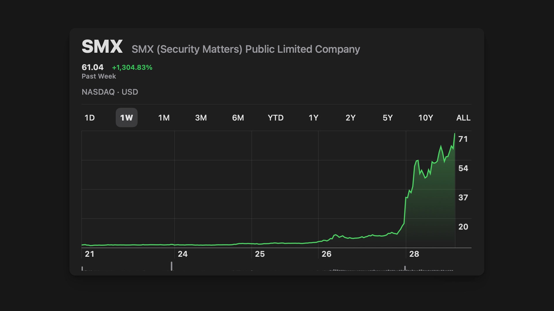 SMX (Security Matters) PLC Reaches Inflection Point After Reverse Split